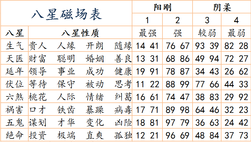 数字能量的混爻最近备受关注，很多的朋友选择自己手机号码的时候，越来越注重号码的吉凶组合